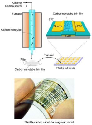  Rutenium Nanotelaları: Yüksek Performanslı Katalizörlerin ve Nano-Elektronik Cihazların Geleceği mi?